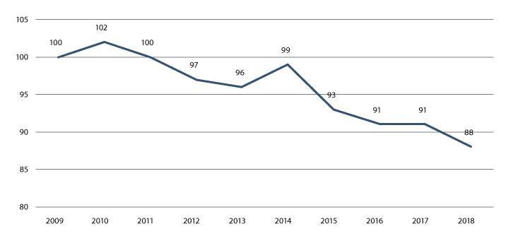 Figur 5.9 Utvikling i saksinngang for alminnelige tvistesaker. 2009 = 100