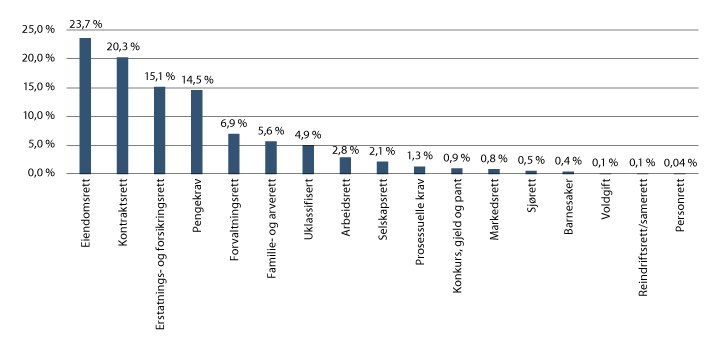 Figur 6.1 Andel av alminnelige tvistesaker fordelt mellom rettsområder, 2016–2018

