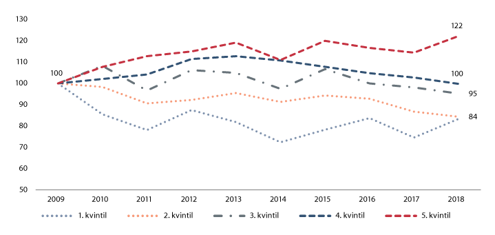 Figur 6.2 Tvistesum i alminnelige tvistesaker, 2009-2018. Utvikling i median etter kvintil. 2018-kroner. 2008 = 100
