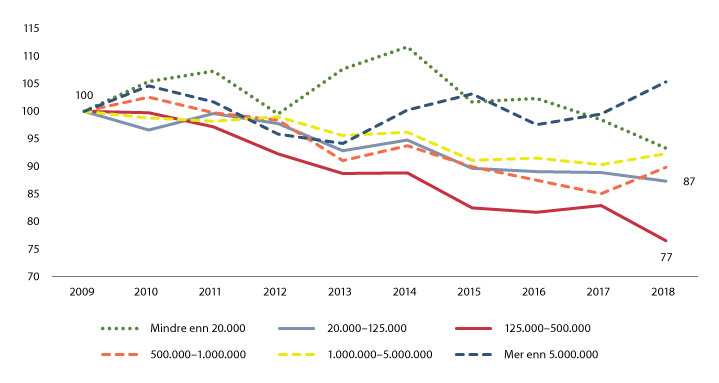 Figur 6.3 Tvistesum i alminnelige tvistesaker, 2009-2018. Utvikling i median etter beløpsintervall. 2018-kroner. 2008 = 100
