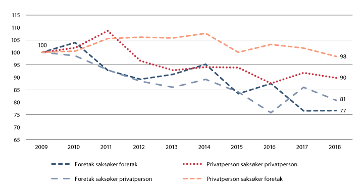 Figur 6.4 Utviklingen i innkomne alminnelige tvistesaker, 2009–2018. Etter saksøker og saksøkt. 2009 = 100