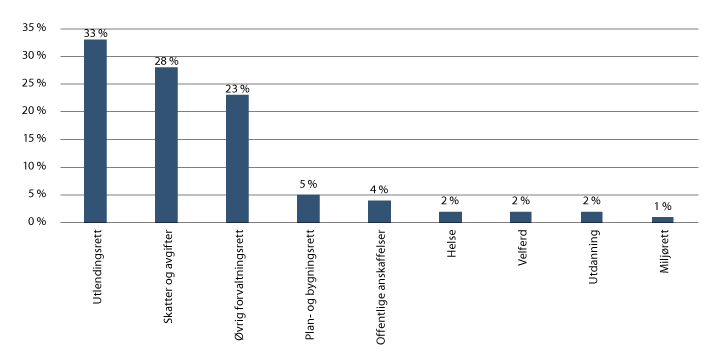 Figur 7.2 Alminnelige tvistesaker. Overprøving av forvaltningsvedtak. Spesifikke kategorier. 2018