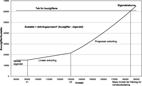 Figur 4.1 Framlegg om bustøtte for husstandar med 1 person utanfor pressområda. Kroner per år
