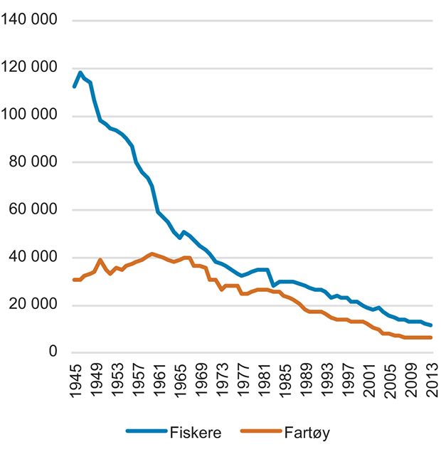 Figur 6.1 Utvikling i antall fiskere og fartøy 1945–2015