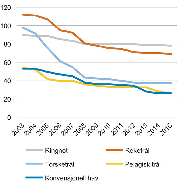 Figur 6.2 Utvalgte tillatelser i havfiskeflåten. Antall aktive tillatelser per 31.12. 2003 – 2015