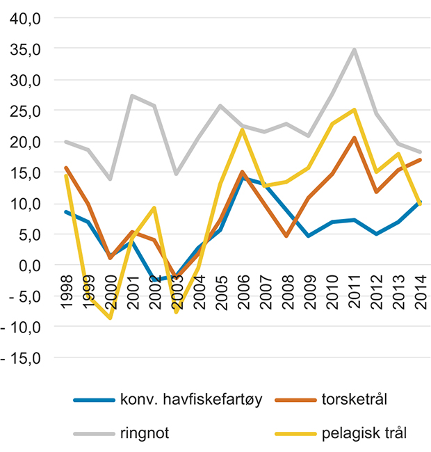 Figur 6.7 Driftsmargin for sentrale fartøygrupper i havfiskeflåten 1998–2014