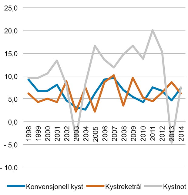 Figur 6.8 Driftsmargin sentrale fartøygrupper i kystflåten 1998–2014