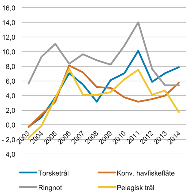 Figur 6.9 Totalkapitalrentabilitet for sentrale fartøygrupper i havfiskeflåten 2003–2014