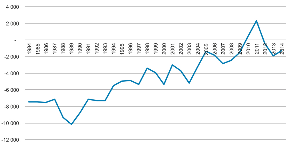 Figur 7.1 Utvikling i realisert ressursrente i norske fiskerier 1984–2014, mill. kr. 2014-priser