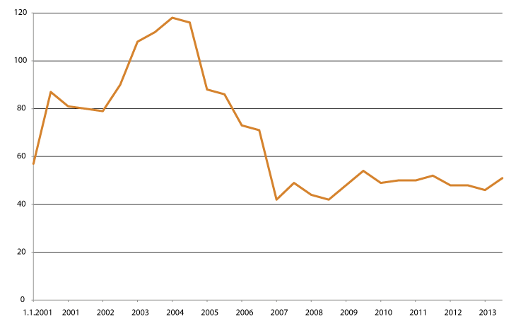 Figur 12.1 Antall kommuner oppført i ROBEK. 2001–2013
