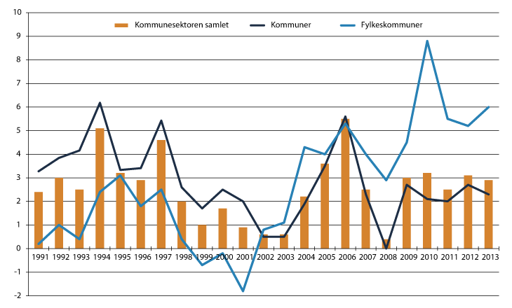 Figur 12.3 Netto driftsresultat i kommunene og fylkeskommunene 1991–2013 i pst. av brutto driftsinntekter