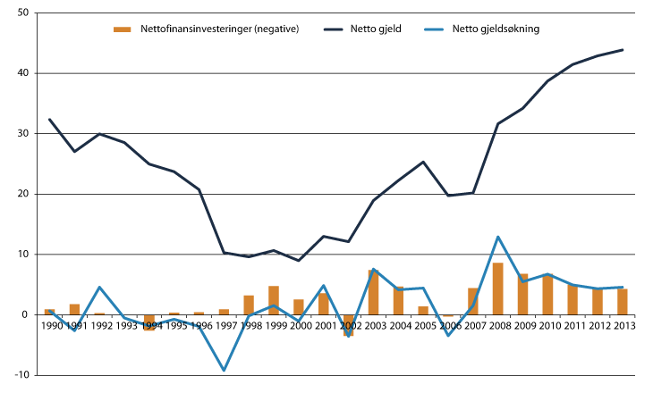 Figur 12.4 Nettofinansinvesteringer (negative), nettogjeld og netto gjeldsøkning i kommuneforvaltningen 1990–2013. Pst. av inntekter