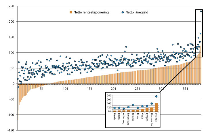 Figur 12.6 Netto lånegjeld og renteeksponering for kommunene, sortert stigende etter nivå. 2012. Prosent av brutto driftsinntekter