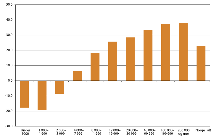 Figur 4.1 Prosentvis endring i befolkningen etter kommunestørrelse fra 1985 til 2013