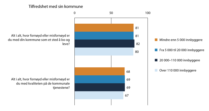 Figur 4.3 Innbyggernes tilfredshet med egen kommune etter kommunestørrelse