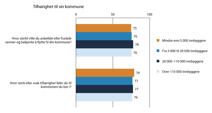 Figur 4.4 Innbyggernes tilhørighet til egen kommune etter kommunestørrelse
