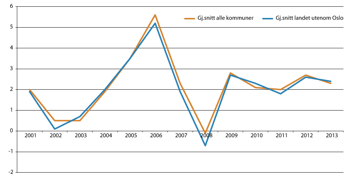 Figur 4.5 Utviklingen i netto driftsresultat 2001–2013 for kommunene med og uten Oslo i pst. av driftsinntektene