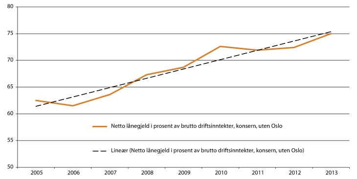 Figur 4.6 Utvikling i netto lånegjeld som andel av driftsinntektene 2005–2013