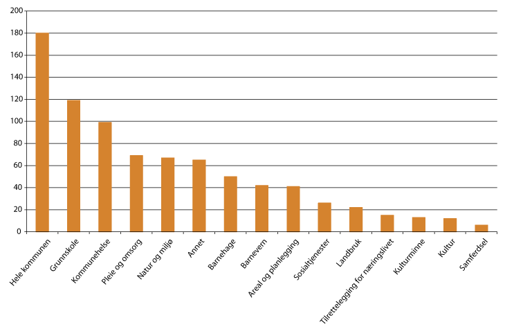 Figur 5.2 Prosjekter fordelt på sektorer 2013