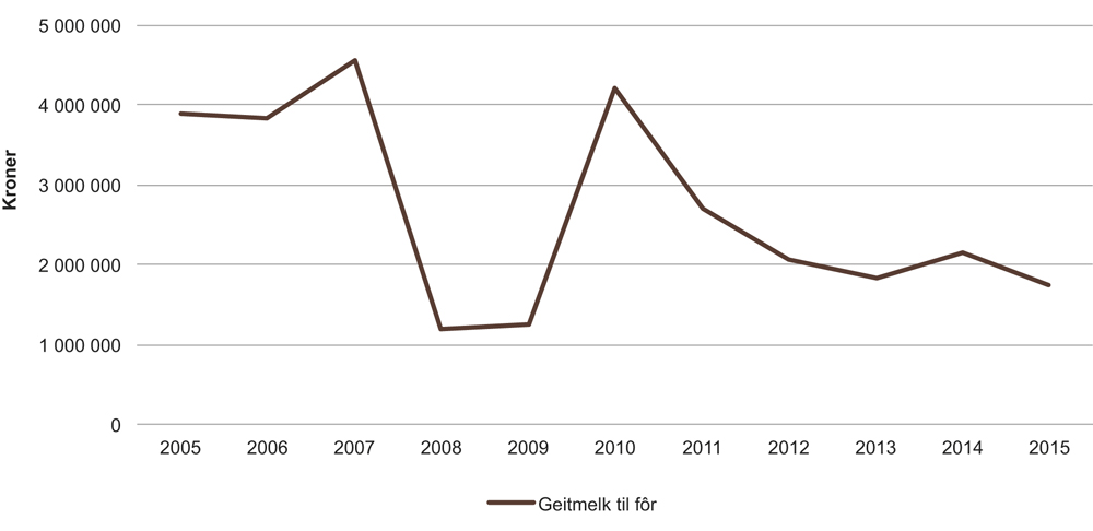 Figur 10.3 Kostnader over omsetningsavgiften som benyttes til prisnedskriving av geitemelk til fôr for årene 2005–2015