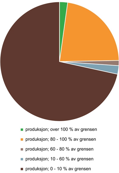 Figur 10.6 Fordeling av antall søkere fordelt på eggproduksjon i forhold til konsesjonsgrensen i 2015