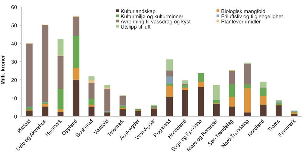 Figur 12.2 Fylkesvis fordeling av miljøtema i RMP utbetalt i 2016 (basert på søknadsomgang 2015)