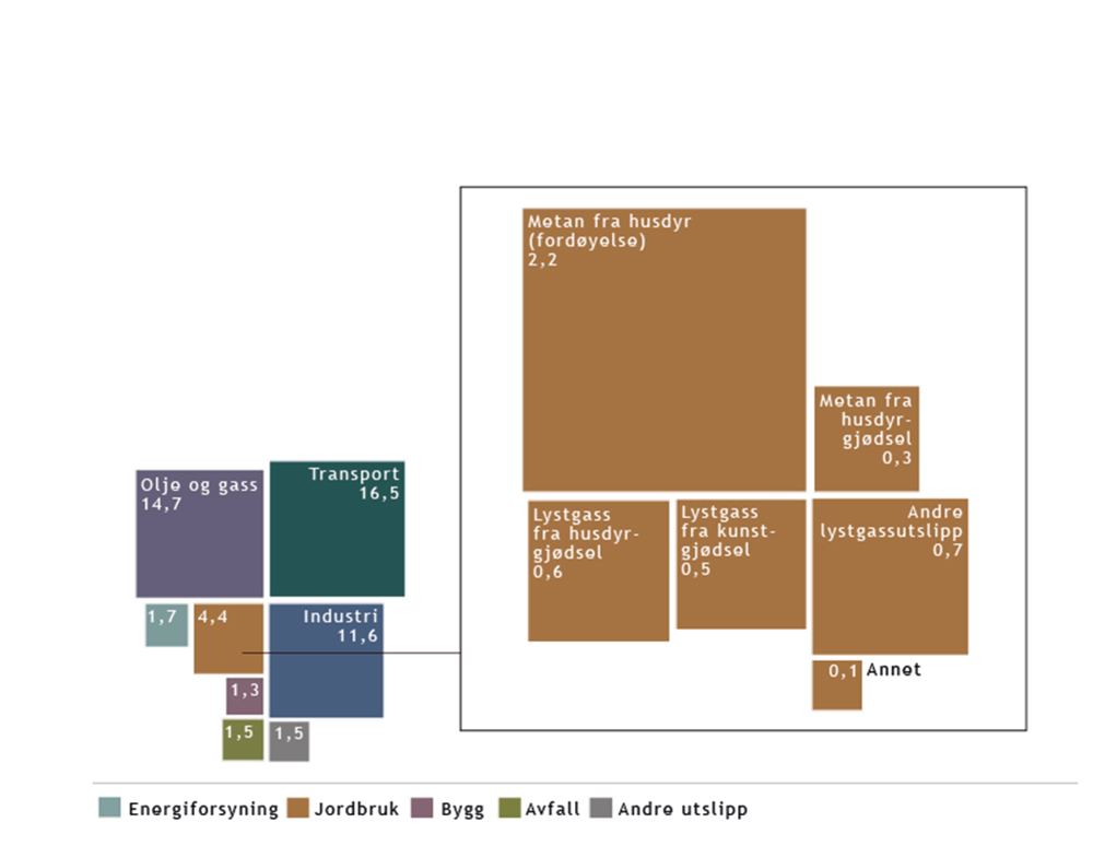 Figur 12.3 Utslipp av klimagasser fra jordbruk i 2014. Utslipp til luft (mill. tonn CO2-ekvivalenter).
