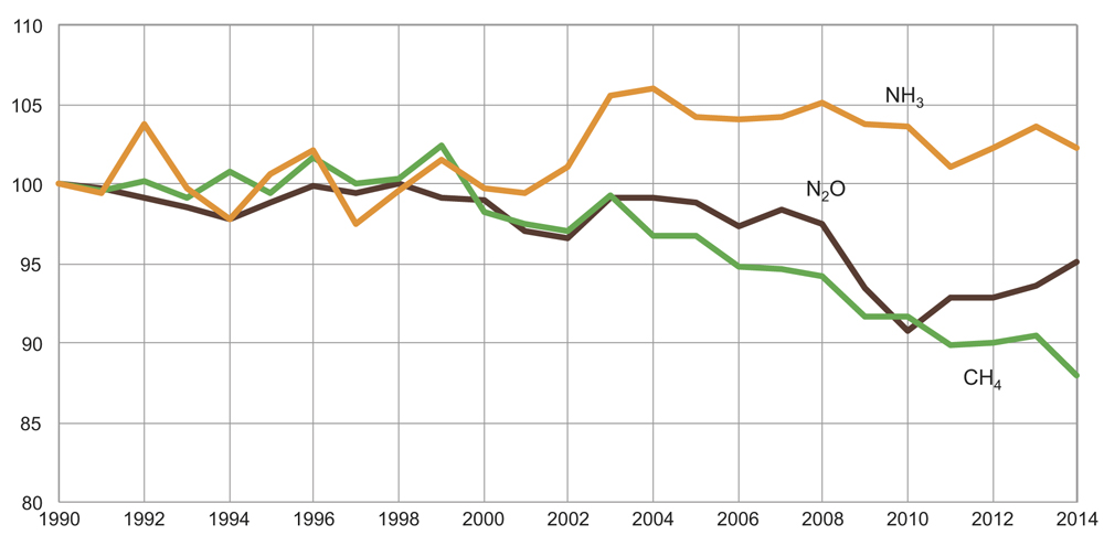 Figur 12.4 Indeks for utslipp av lystgass (N2O), metan (CH4) og ammoniakk (NH3) til luft fra norsk jordbruk 1990–2014. 1990=100 Tallene alle utslipp fra sektoren, inkl. utslipp fra oppvarming, redskap og transport.