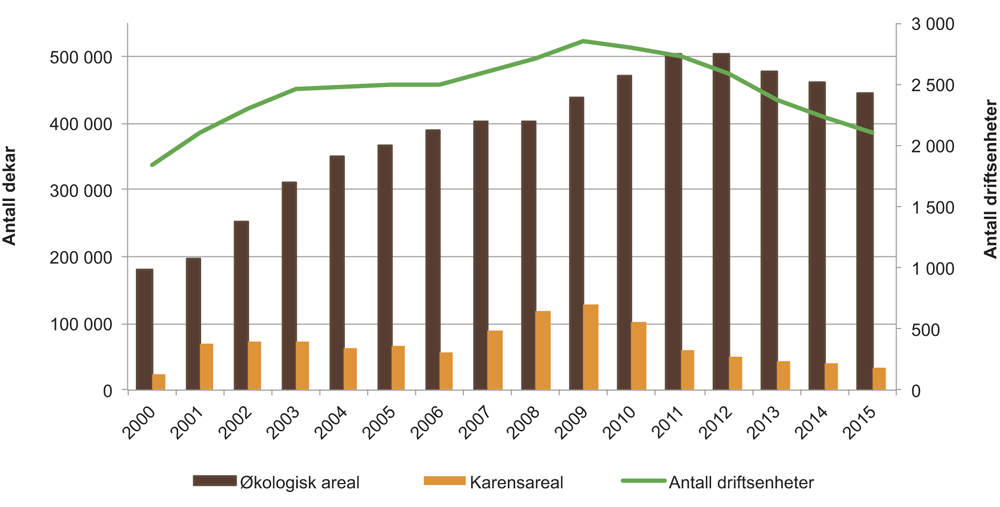 Figur 13.1 Utvikling i økologisk areal og karensareal samt økologiske driftsenheter, 2000–2015