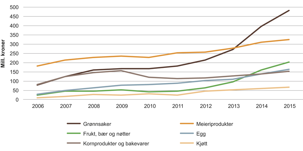 Figur 13.2 Utvikling i omsetning av økologiske matvarer i produktkategorier som er viktige for norsk landbruk