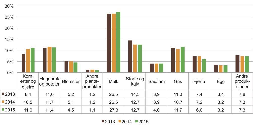 Figur 4.1 Prosentvis fordeling av produksjonsverdi i jordbruket, 2013–2015