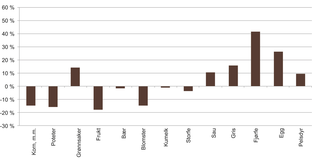 Figur 4.2 Endring i produksjonsvolum fra 2007 til 2016