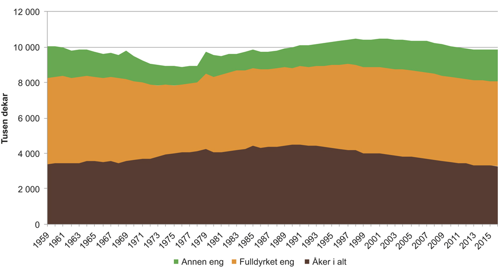 Figur 4.4 Utviklingen i jordbruksarealet 1959–2015
