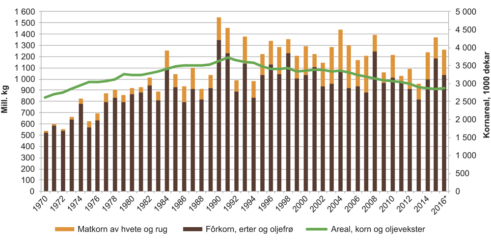 Figur 4.5 Produksjon og areal i kornsektoren