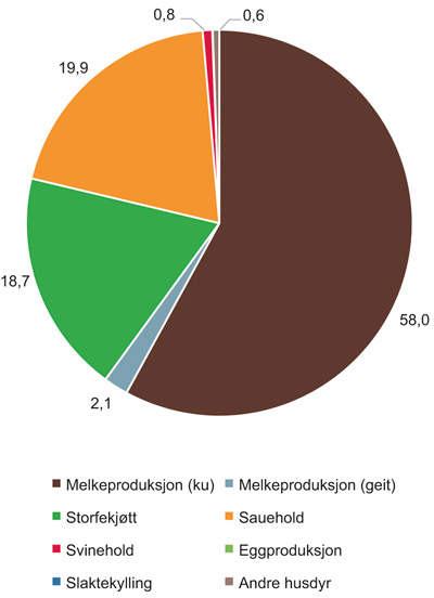 Figur 5.4 IBU-tilskudd fordelt på produksjoner 2015