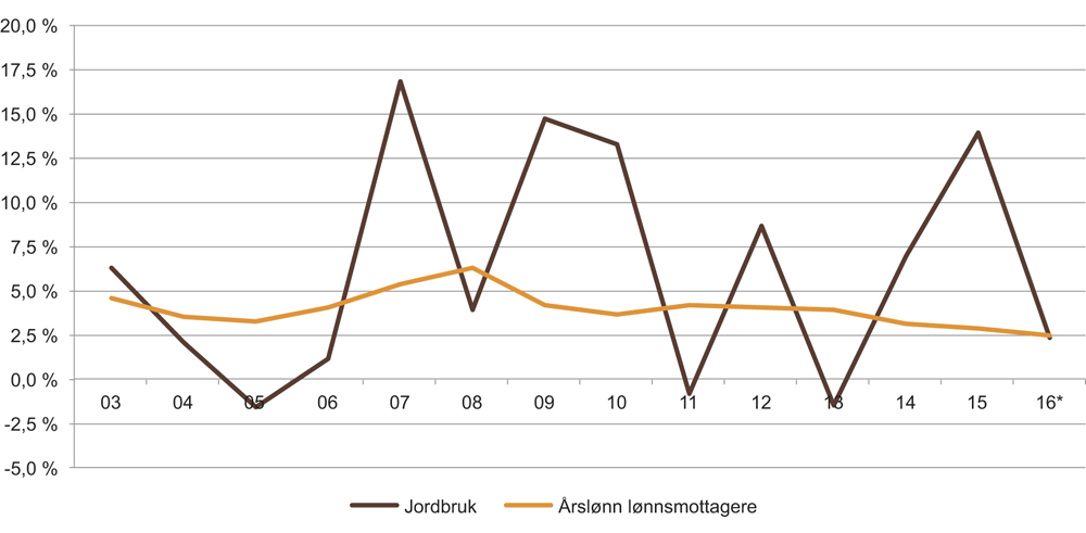 Figur 7.1 Årlig endring i nettoinntekt for jordbruket, normalisert regnskap, og årlig endring i årslønn for lønnsmottagere