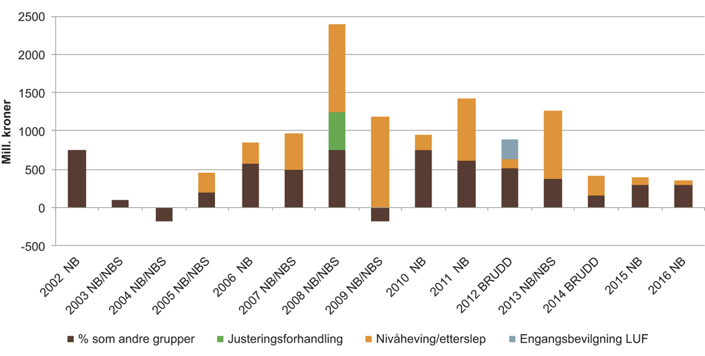 Figur 7.2 Rammene for jordbruksoppgjørene 2002–2016, fordelt på nødvendig ramme for lik prosentvis vekst (brun del av søylene), og eventuelle tillegg ut over det. Mill. kroner