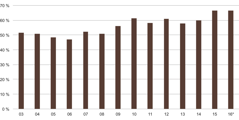 Figur 7.3 Beregnet vederlag til arbeid og egenkapital per årsverk, ifølge normalisert regnskap beregnet i 2015, i pst. av gjennomsnittlig årslønn for lønnsmottagere