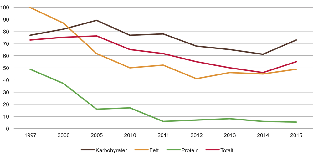 Figur 8.2 Andeler norske råvarer i kraftfôret, 1997–2015
