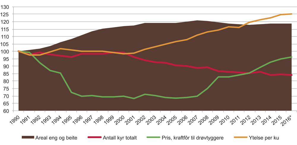 Figur 8.3 Utvikling i areal, antall kyr, kraftfôrpris og ytelse per ku siden 1990. Indekser 1990=100