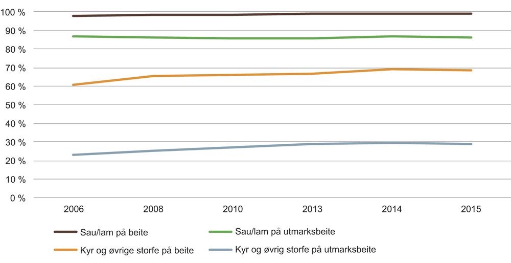 Figur 9.1 Utviklingen i beitebruken 2006–2015, andelen dyr på beite