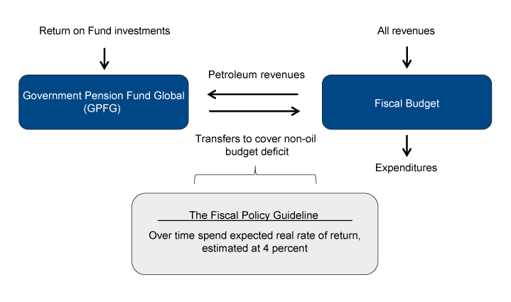 Figure 2.1 The relationship between the GPFG and the fiscal budget