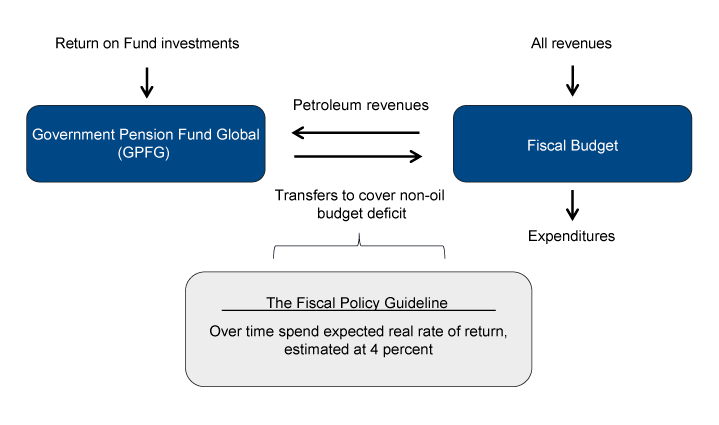 Figure 2.1 The relationship between the GPFG and the fiscal budget
