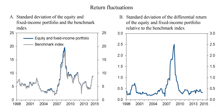 Figure 2.10 Rolling 12-month standard deviation of the return on the equity and fixed-income portfolios and the benchmark index as well as the standard deviation of the differential return. Percent