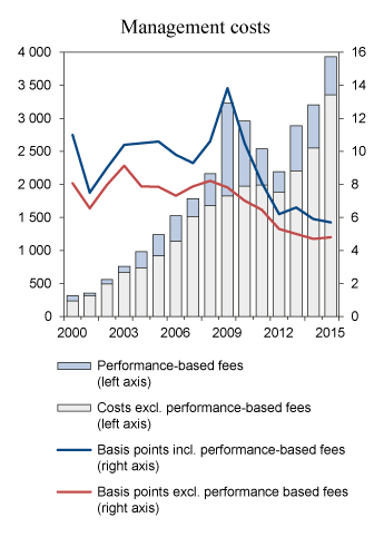 Figure 2.11 Developments in GPFG asset management costs. Measured in NOK million (left axis) and in basis points (right axis). One basis point = 0.01 percent