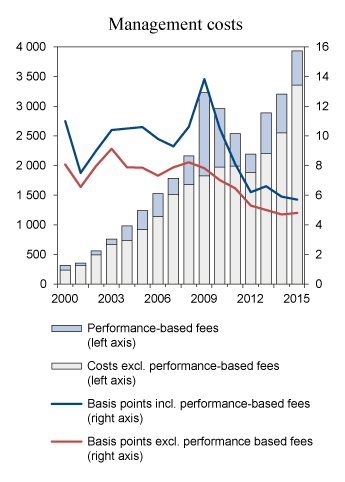 Figure 2.11 Developments in GPFG asset management costs. Measured in NOK million (left axis) and in basis points (right axis). One basis point = 0.01 percent
