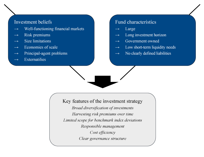 Figure 2.2 Overview of investment beliefs and distinctive characteristics of the Fund underpinning the investment strategy for the Government Pension Fund Global