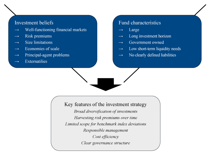 Figure 2.2 Overview of investment beliefs and distinctive characteristics of the Fund underpinning the investment strategy for the Government Pension Fund Global
