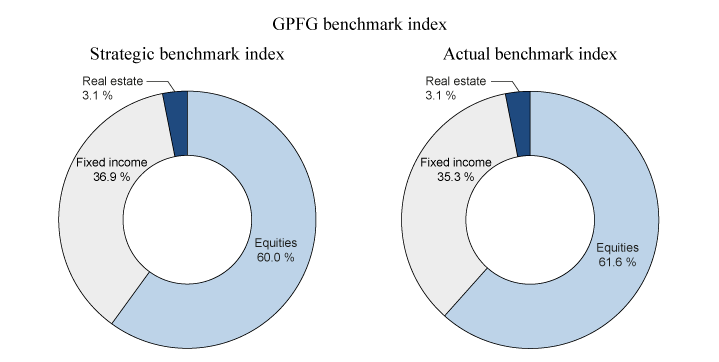 Figure 2.3 Composition of the strategic and actual benchmark indices for the GPFG at yearend 2015