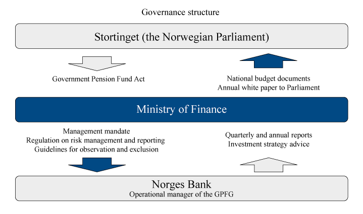 Figure 2.4 Governance structure of the GPFG
